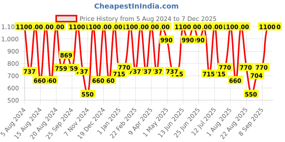 myntra.com COSMO HUB Pure Keratin Nourishing Hair Mask 1000 ml cosmo hub Price History Graph from 5 Aug 2024 to 5 Dec 2025