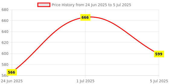 myntra.com COSMO HUB Pure Neem Foaming Face Wash- 150 ml cosmo hub Price History Graph from 24 Jun 2025 to 5 Jul 2025