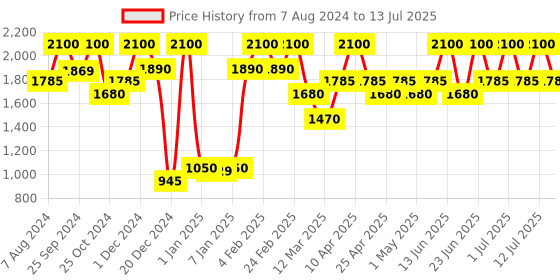 myntra.com COSMO HUB Red Fusion Eau De Parfum - 100 ml cosmo hub Price History Graph from 7 Aug 2024 to 13 Jul 2025