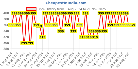 myntra.com COSMO HUB Red Onion Hair Oil With Black Seeds- 200 ml cosmo hub Price History Graph from 1 Aug 2024 to 21 Nov 2025