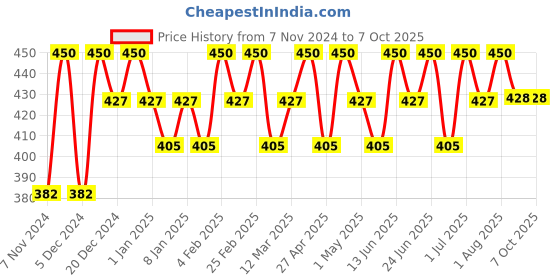 myntra.com COSMO HUB Red Transparent Air Freshener 250 ml cosmo hub Price History Graph from 7 Nov 2024 to 6 Oct 2025