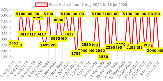 myntra.com COSMO HUB Red Wine Eau De Parfum - 100 ml cosmo hub Price History Graph from 1 Aug 2024 to 13 Jul 2025