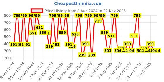 myntra.com COSMO HUB Rejuvenating Skin Serum - 30 ml cosmo hub Price History Graph from 8 Aug 2024 to 22 Nov 2025