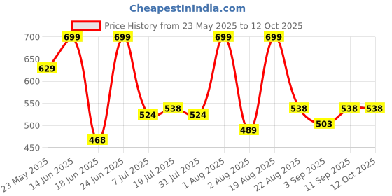 myntra.com COSMO HUB Rose Calamine Face Pack - 50g cosmo hub Price History Graph from 23 May 2025 to 12 Oct 2025