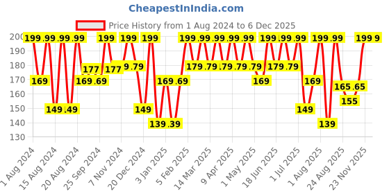 myntra.com COSMO HUB Rose Hair Removal Cream - 40g cosmo hub Price History Graph from 1 Aug 2024 to 5 Dec 2025
