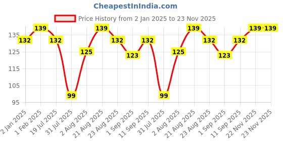 myntra.com COSMO HUB Rose Soap To Treat Acne Prone Skin-60gm cosmo hub Price History Graph from 2 Jan 2025 to 23 Nov 2025
