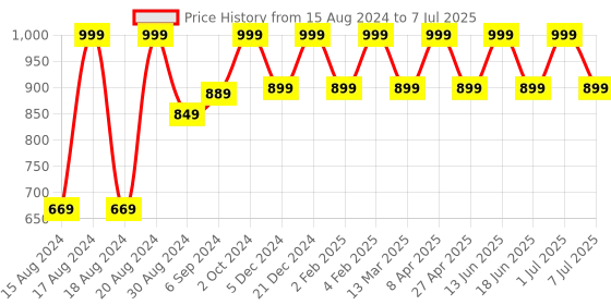 myntra.com COSMO HUB Set Of 13 Makeup Brush cosmo hub Price History Graph from 15 Aug 2024 to 7 Jul 2025