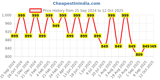 myntra.com COSMO HUB Set Of 13 Makeup Brushes cosmo hub Price History Graph from 25 Sep 2024 to 12 Oct 2025