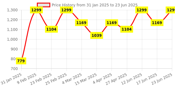 myntra.com COSMO HUB Set Of 2 Hair Removal Spray - 100 ml Each cosmo hub Price History Graph from 31 Jan 2025 to 23 Jun 2025