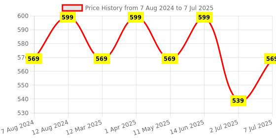 myntra.com COSMO HUB Set Of 2 Professional Facial Hair Removal Wax 80g Each - Red & White Chocolate cosmo hub Price History Graph from 7 Aug 2024 to 7 Jul 2025