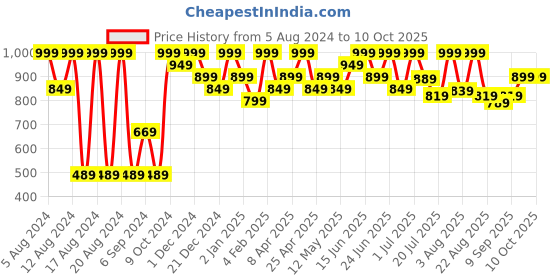 myntra.com COSMO HUB Set Of 22 Makeup Brushes Set cosmo hub Price History Graph from 5 Aug 2024 to 7 Oct 2025