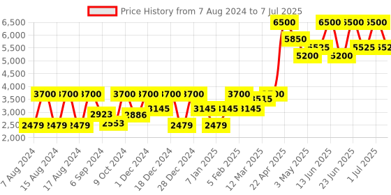 myntra.com COSMO HUB Set of 3 Professional Botox With Bombshell Shampoo & OnionOil-1450ml cosmo hub Price History Graph from 7 Aug 2024 to 7 Jul 2025