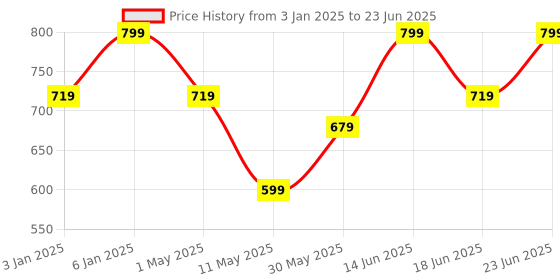 myntra.com COSMO HUB Set Of 3 Professional Compact Powder - 9g Each cosmo hub Price History Graph from 3 Jan 2025 to 23 Jun 2025