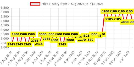 myntra.com COSMO HUB Set of 4 Botox Treatment-1L with Onion Shampoo-Conditioner & Hair Oil-200ml each cosmo hub Price History Graph from 7 Aug 2024 to 7 Jul 2025