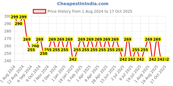 myntra.com COSMO HUB Set of 50 Cruelty-Free Non Woven Disposable Wax Strips cosmo hub Price History Graph from 1 Aug 2024 to 16 Oct 2025