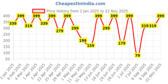 myntra.com COSMO HUB Set Of 5Premium Sponges cosmo hub Price History Graph from 2 Jan 2025 to 22 Nov 2025