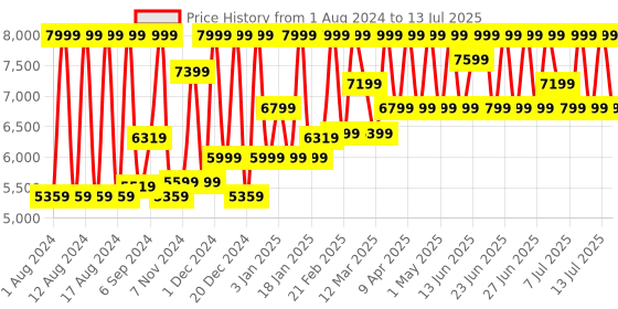 myntra.com COSMO HUB Set of Keratin Shampoo + Keratin Conditioner + Botox Treatment cosmo hub Price History Graph from 1 Aug 2024 to 13 Jul 2025