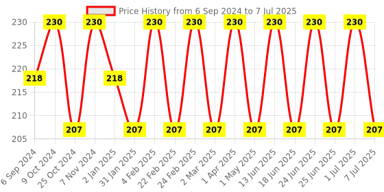 myntra.com COSMO HUB Set of Khus & Lime Handmade Herbal Soaps - 125 g Each cosmo hub Price History Graph from 6 Sep 2024 to 7 Jul 2025