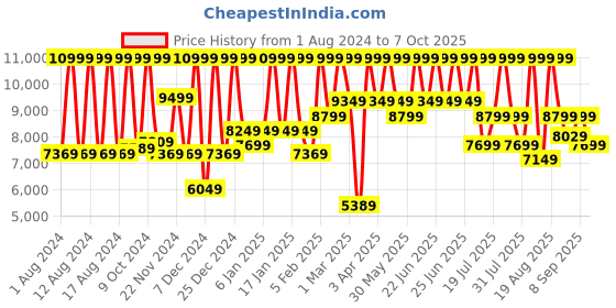 myntra.com COSMO HUB Set of Shampoo + Keratin Conditioner + Botox Treatment cosmo hub Price History Graph from 1 Aug 2024 to 7 Oct 2025