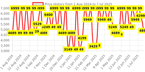 myntra.com COSMO HUB Set of Soy & Wheat Keratin Shampoo & Conditioner cosmo hub Price History Graph from 1 Aug 2024 to 7 Jul 2025