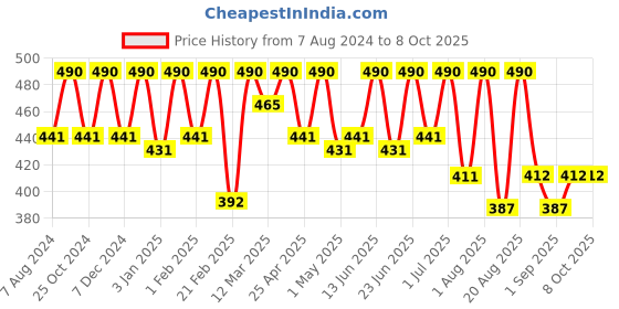 myntra.com COSMO HUB Shea Butter With Vitamin-E Body Lotion cosmo hub Price History Graph from 7 Aug 2024 to 8 Oct 2025