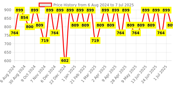 myntra.com COSMO HUB Shimmer Fab Primer 40ml cosmo hub Price History Graph from 6 Aug 2024 to 7 Jul 2025