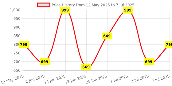 myntra.com COSMO HUB Silicon Lip Brush cosmo hub Price History Graph from 12 May 2025 to 7 Jul 2025