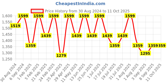 myntra.com COSMO HUB Skin Caviar - 100 ml cosmo hub Price History Graph from 30 Aug 2024 to 11 Oct 2025