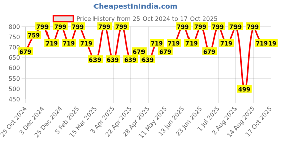 myntra.com COSMO HUB Small Round Brush cosmo hub Price History Graph from 25 Oct 2024 to 17 Oct 2025