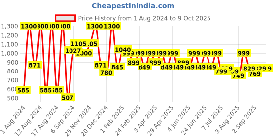 myntra.com COSMO HUB Strawberry Wax - 800g cosmo hub Price History Graph from 1 Aug 2024 to 8 Oct 2025