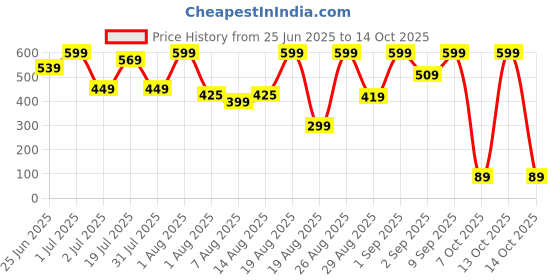 myntra.com COSMO HUB Sun Shield Sunscreen With SPF 50+ PA++- 50 ml cosmo hub Price History Graph from 25 Jun 2025 to 14 Oct 2025