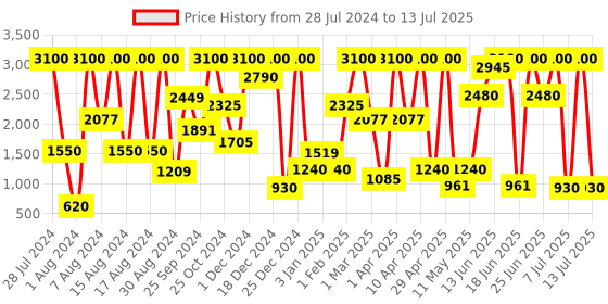 myntra.com COSMO HUB Tempest Eau De Parfum - 100 ml cosmo hub Price History Graph from 28 Jul 2024 to 13 Jul 2025