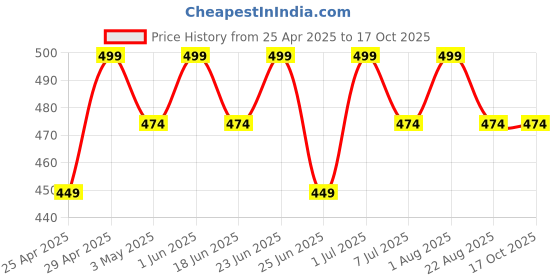 myntra.com COSMO HUB Transparent 2 Pieces Makeup Pouches cosmo hub Price History Graph from 25 Apr 2025 to 17 Oct 2025