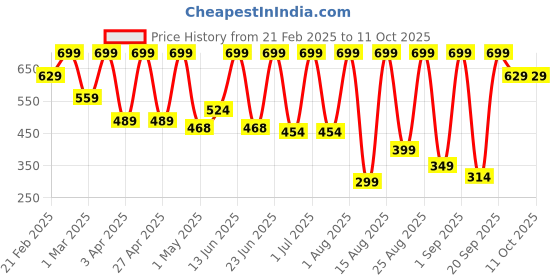 myntra.com COSMO HUB Transparent Ayliz Air Freshener - 270 ml cosmo hub Price History Graph from 21 Feb 2025 to 10 Oct 2025
