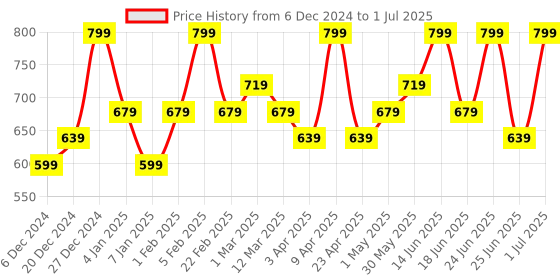 myntra.com COSMO HUB Trendy Eyeshadow & Iluminator- 01 cosmo hub Price History Graph from 6 Dec 2024 to 1 Jul 2025