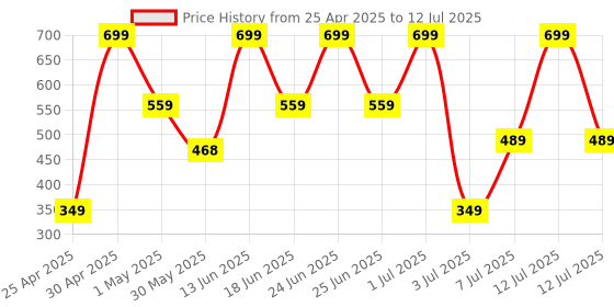 myntra.com COSMO HUB Trouble Out Pore Therapy Spot Patches - 36 Pcs cosmo hub Price History Graph from 25 Apr 2025 to 12 Jul 2025