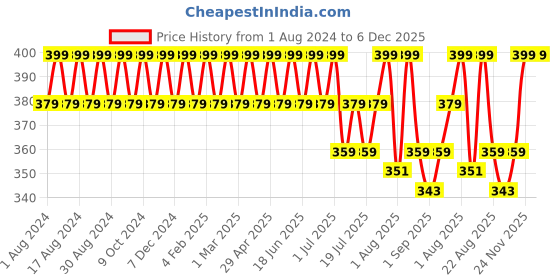 myntra.com COSMO HUB Turmeric Herbal Wax Powder-50g cosmo hub Price History Graph from 1 Aug 2024 to 5 Dec 2025