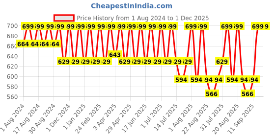 myntra.com COSMO HUB Turmeric Herbal Wax Powder for Instant Hair Removal -100g cosmo hub Price History Graph from 1 Aug 2024 to 30 Nov 2025