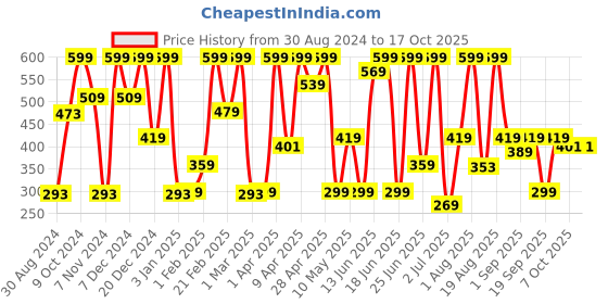 myntra.com COSMO HUB Ubtan Skin Brightening Face & Body Pack - 80g cosmo hub Price History Graph from 30 Aug 2024 to 16 Oct 2025