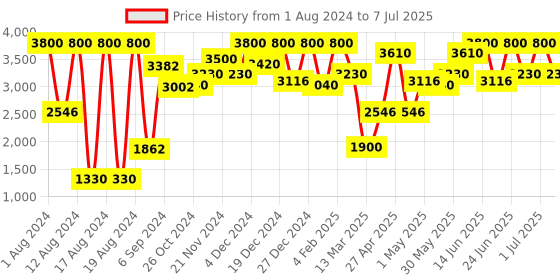 myntra.com COSMO HUB Upper Class 10 Pieces Premium Quality Make Up Brush Set - Black cosmo hub Price History Graph from 1 Aug 2024 to 7 Jul 2025