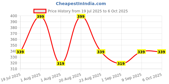 myntra.com COSMO HUB Vaseline Make Up Primer Tube - 70 g cosmo hub Price History Graph from 19 Jul 2025 to 6 Oct 2025