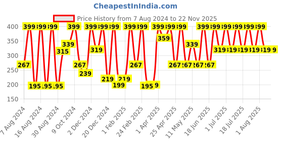 myntra.com COSMO HUB Vitamin C Face wash-100ml cosmo hub Price History Graph from 7 Aug 2024 to 22 Nov 2025