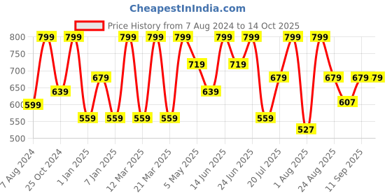 myntra.com COSMO HUB Vitamin Mineral Face Serum 30ml cosmo hub Price History Graph from 7 Aug 2024 to 14 Oct 2025