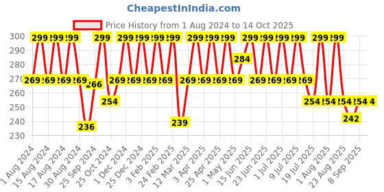 myntra.com COSMO HUB Walnut Scrub - 200g cosmo hub Price History Graph from 1 Aug 2024 to 13 Oct 2025