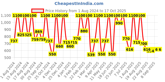 myntra.com COSMO HUB White Argan Keratin Mask 1000ml cosmo hub Price History Graph from 1 Aug 2024 to 16 Oct 2025