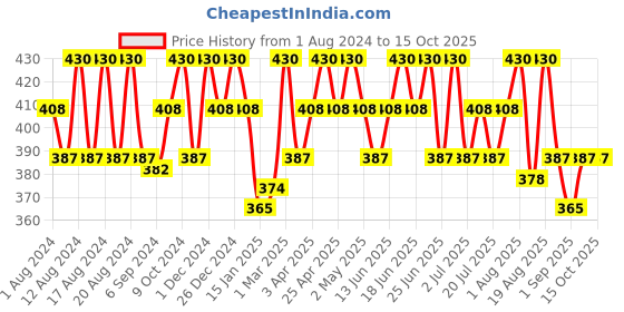 myntra.com COSMO HUB  White Chocolate Wax 400gm cosmo hub Price History Graph from 1 Aug 2024 to 15 Oct 2025