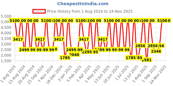 myntra.com COSMO HUB Women Dark Ocean Perfume - 100 ml cosmo hub Price History Graph from 1 Aug 2024 to 23 Nov 2025
