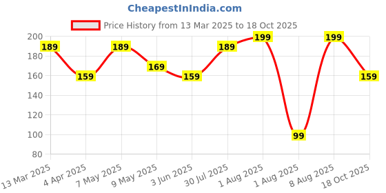 myntra.com COSMO HUB Women Safe Intimate Wash - 100ml cosmo hub Price History Graph from 13 Mar 2025 to 18 Oct 2025