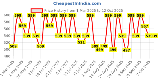 myntra.com COSMO HUB Wooden Comb cosmo hub Price History Graph from 1 Mar 2025 to 11 Oct 2025