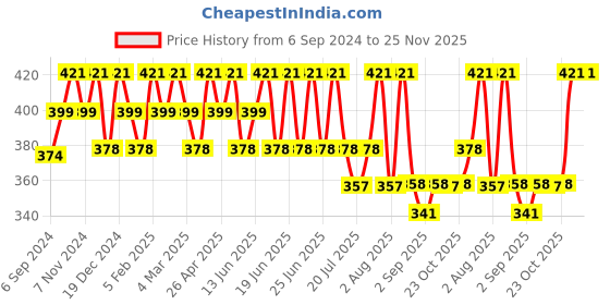 myntra.com COSMO HUB Wooden Handmade Comb - Tan cosmo hub Price History Graph from 6 Sep 2024 to 24 Nov 2025